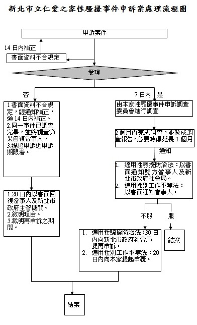 新北市立仁愛之家性騷擾事件申訴案處理流程圖