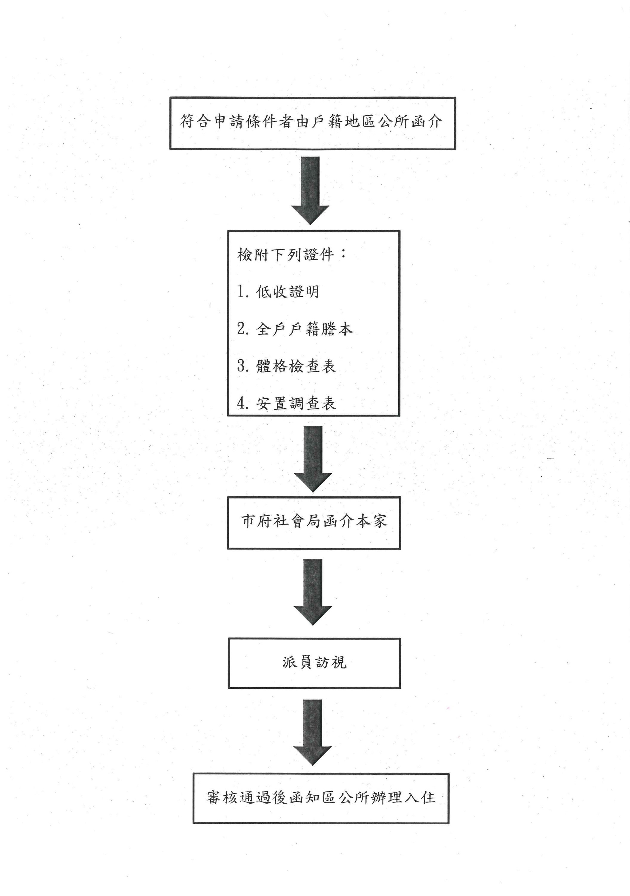 入住申請流程